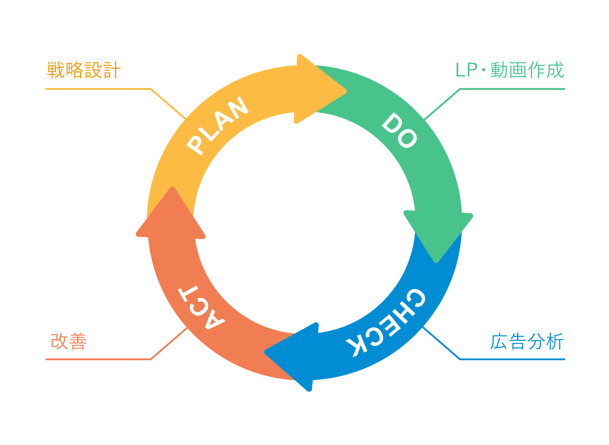 改善サイクルを高速化
